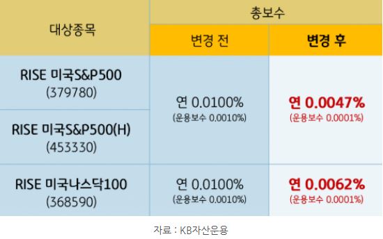 최근 보수를 전격 인하한 'rise etf'의 미국 대표 지수 추종 상품들.